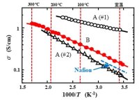 革新的超プロトン伝導体が燃料電池革命を起こしポストリチウム電池の本命に！SG研究所が画期的成果を発表