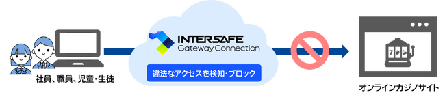 ALSI　「InterSafe GatewayConnection」のWebフィルタリングデータベースに「オンラインカジノ」カテゴリを新設