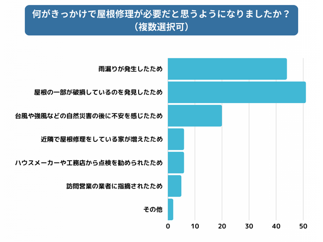 【屋根・雨漏り修理はどこに頼む？】経験者から見た「信頼できる業者選び」100人アンケート調査