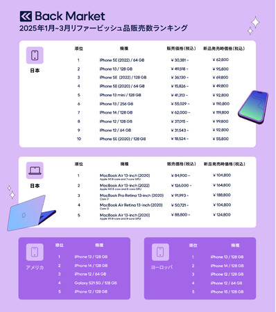 Back Market、「2025年1月~3月リファービッシュ品販売数ランキング」を発表