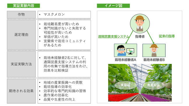 台湾國立宜蘭大學、ThroughTek Co., Ltd.と遠隔営農支援システムの実証実験を開始