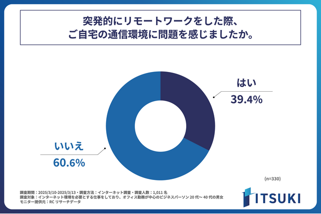 普段オフィス勤務をしているビジネスパーソンの約4割が、突発的なリモートワーク時、自宅の通信環境に問題を感じている！株式会社ITSUKIが「突発的なリモートワーク時の通信環境に関する実態調査」を実施！