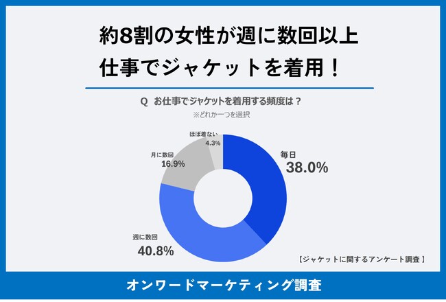 約8割の女性が週に数回以上、仕事でジャケットを着用していることが判明！半数以上が感じている“動きにくさ”と、求める機能性が明らかに