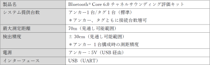 新Bluetooth®の規格に対応する測距評価キットの提供開始