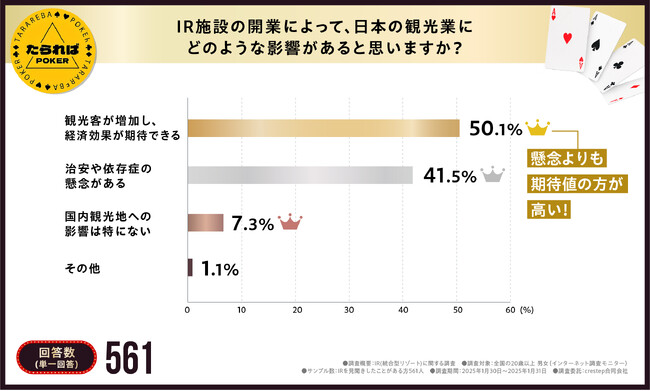 【TOP3にランクイン】IR（統合型リゾート）で楽しみたいエンタメにカジノ！ポーカーなど話題。