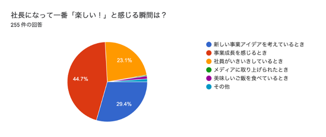 【調査リリース】旧来の“社長像”を壊す、今どきの起業家たちのリアルな声！全国の起業家255人に聞いた「社長という生き方」のリアルとは？