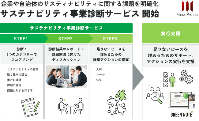 新サービス『サステナビリティ事業診断』を開始、先着30社無料キャンペーン実施