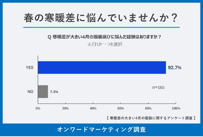 寒暖差の大きい4月、92.7%の女性が服装選びに悩み経験あり日中の気温差やコーディネートのマンネリ化がポイント