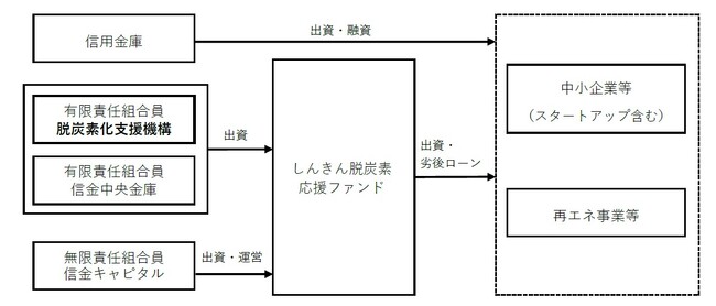 脱炭素化支援機構が投資事業有限責任組合しんきん脱炭素応援ファンドに対して出資を決定