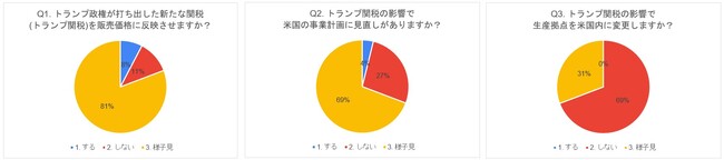 【調査レポート】「日系企業のトランプ関税対応に関する調査レポート」発表 ～米国事業展開における影響と対策～