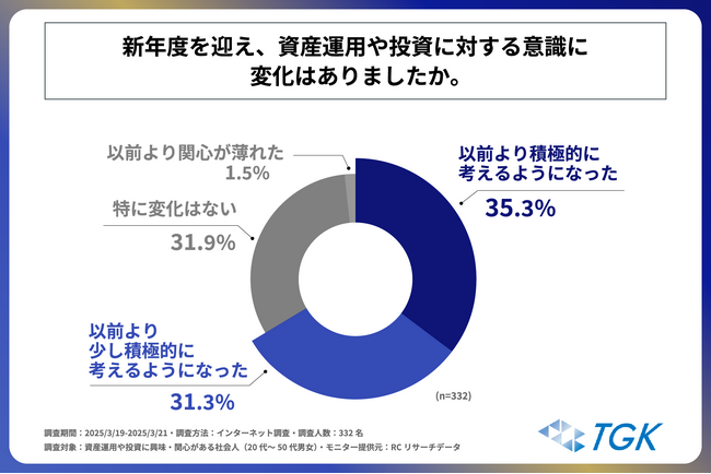 資産運用や投資に興味・関心がある 20代～50代の社会人の約7割が、新年度を迎え、資産運用や投資に積極的になっている！ティーガッツケイ株式会社が「社会人の資産運用と投資への意識」に関する調査を実施！
