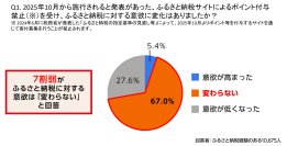 さとふる、ふるさと納税の利用実態に関するアンケート調査結果を発表