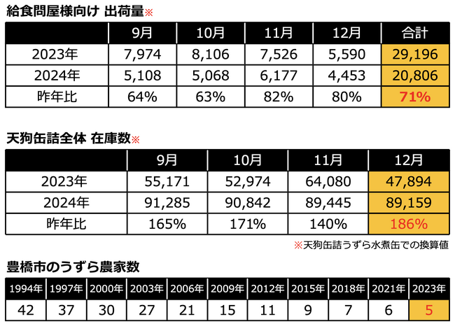 待ったなしの国産うずら卵危機！ 天狗缶詰が「#うずら革命」掲げ、全く新しいうずら卵の商品開発に乗り出す！