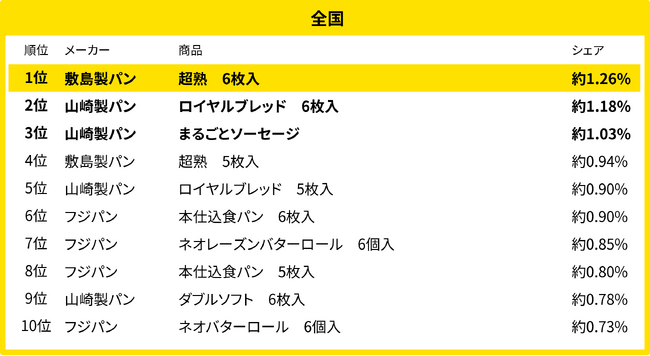 250万人のレシートデータから見る「買い物動向」調査　3月、全国・地方別のパン売れ筋ランキング