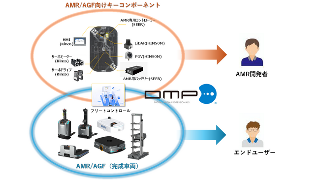 DMP、世界をリードする中国ロボティクス企業3社(SEER, Kinco, Hinson)と代理店契約を締結