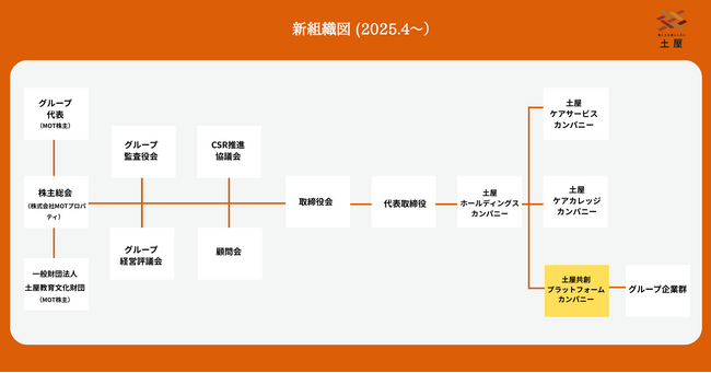 株式会社土屋、グループ全体の連携強化・人材の流動性の向上に向け「土屋共創プラットフォームカンパニー」を設立