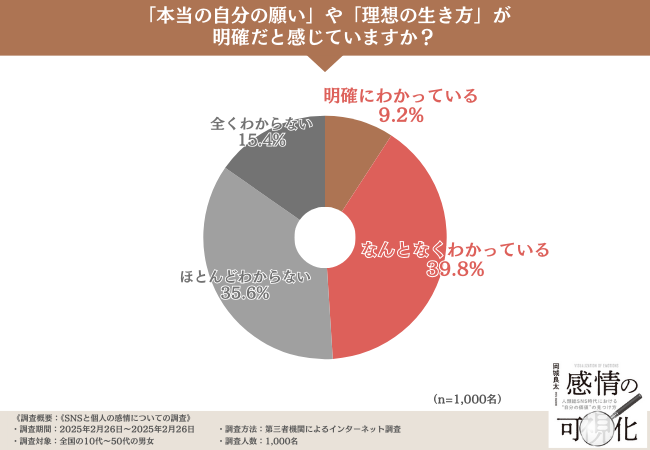 自分の気持ちを正直に話せる人がいる人は約半数！