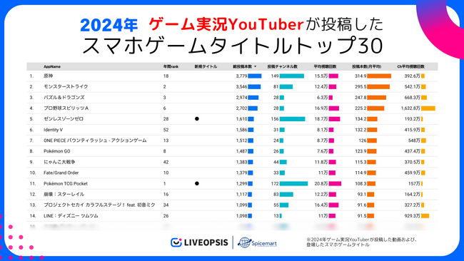 スパイスマート調査：2024年の国内スマホゲーム実況YouTuberトレンド分析