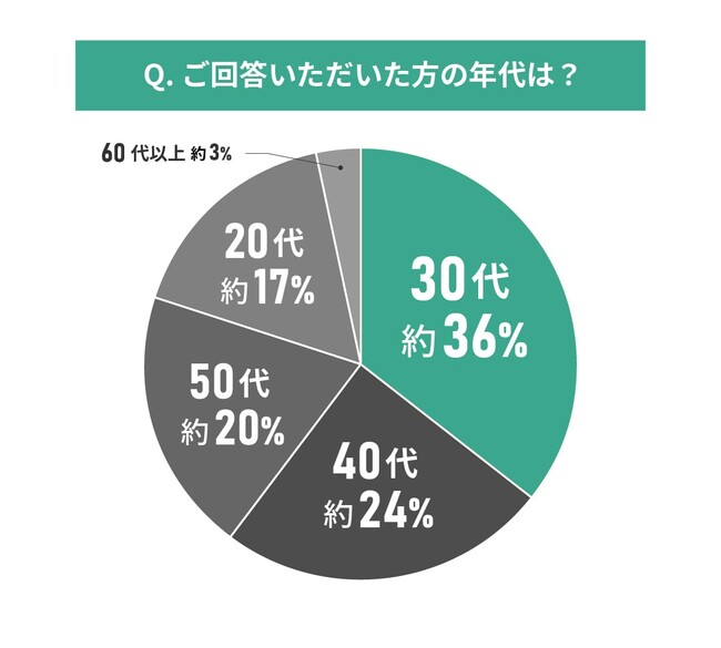 中古物件購入者126人に聞いた！引越し準備に関する意識調査