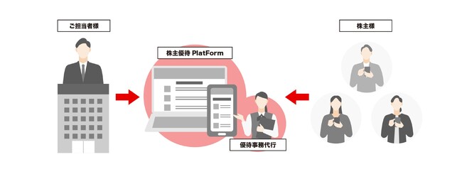ギフトパッド、三菱UFJ信託銀行と提携し、株主優待制度をDX化する『デジタル優待サポートサービス』の提供開始