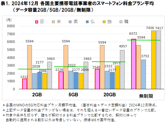 2025年4月 スマートフォン料金の海外比較に関する調査