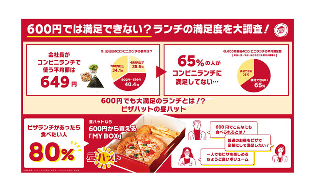 【物価高のランチに朗報！】会社員のコンビニランチ利用額は平均649円。しかし、600円台では約65％の人が不満足と回答。ピザハットの「昼ハット」なら、同じ600円で約80％の人が利用したいと高評価！