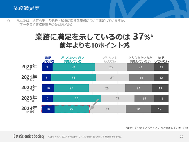 データサイエンティスト協会の一般(個人)会員向けに調査を実施