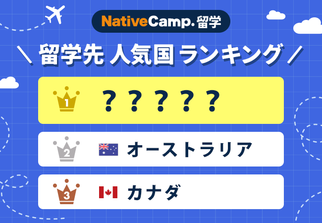 【ネイティブキャンプ留学】語学留学に関する調査結果を発表　留学先の人気国ランキング3位はカナダ、2位はオーストラリア、1位は○○