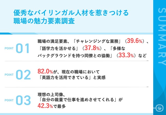 【バイリンガル人材が選ぶ理想の職場とは？】「成長機会」「語学力の活用」「多様性」が仕事に求める3大重視要素　8割以上が「英語力を活かせる環境」に高い満足度