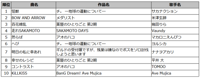 2025年冬アニメ主題歌カラオケランキングTOP50発表『チ。 ―地球の運動について―』OP主題歌サカナクション「怪獣」が1位音楽評論家・冨田明宏が冬アニメランキングを深堀り解説!