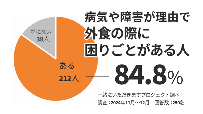 病気や障害をもつ人やその家族・支援者250人を対象に【外食に関する困りごと】アンケートを実施　80%以上が「困っている」と回答　～食事の悩みや解決策を集めて発信する一緒にいただきますプロジェクト～
