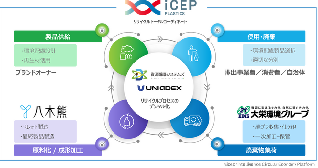 三重中央開発株式会社がマテリアルリサイクルシステムの第三者認証であるSPC認証の国内初パイロット認証を取得