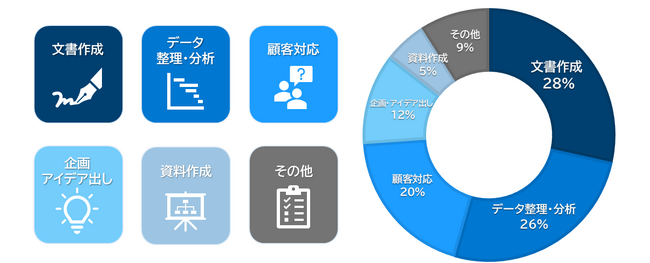 生成 AI・DX ツールの活用で、年間約 6,800 時間相当の業務時間を創出