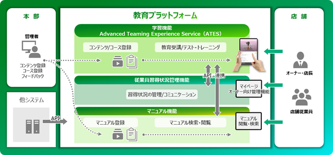 セブン‐イレブン・ジャパン様の店舗DXを加速させる次世代店舗システムの一環として、店舗従業員が新たな学びと成長を感じられる教育プラットフォームを共同開発