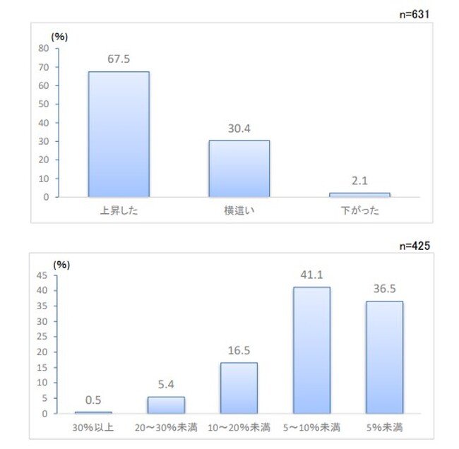 第２０3回景気動向調査　特別調査「人材不足と外国人 副業・シニア人材確保に向けた意識調査」