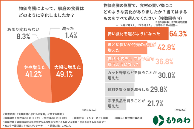 子育て世帯の9割以上が実感する物価高。「もう削れない…」食費の限界で見えた家庭の栄養危機