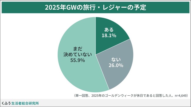 【くふう総研】物価高響く2025年ゴールデンウィークは「節約しながら楽しむ」がキーワード！