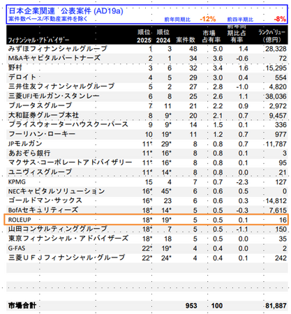 【株式会社ROLEUP】M&Aリーグテーブル（2025年第1四半期）にて、公表案件ベース18位、完了案件ベース15位にランクイン