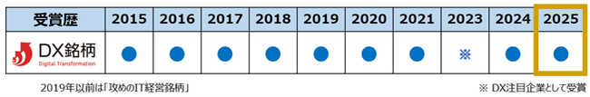 「DX銘柄2025」への選定について