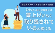 ＜会社員500人に賃上げに関する調査を実施＞34％が、自分の職場では賃上げがなく取り残されていると感じる