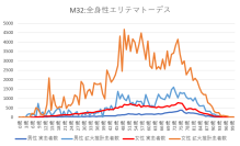 DeSCと共同開発した「拡大推計機能」が特許取得　台帳情報突合した保険者データで全国値を算出
