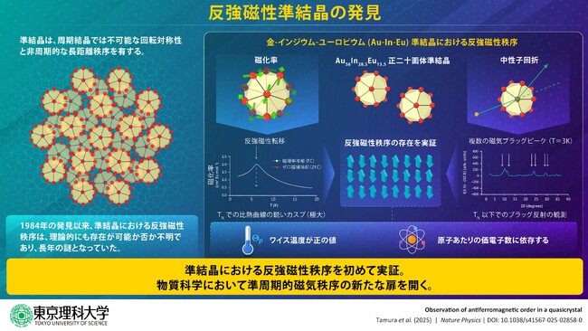 反強磁性準結晶の存在を初めて明らかに！～周期を持たない長距離反強磁性秩序を発見～