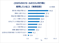 コスメの買い方とECの未来について20代~30代女性に調査!EC利用者の4割以上がレビューを「毎回見る」。これからのECコスメ売り場に期待すること1位「質の良い商品が増えること」。参考にするのは良い評価のレビュー?悪い評価のレビュー?理由も調査。