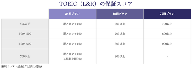 【英語業界トップの成果保証！】TOEIC 900・IELTS 7.0・TOEFL 100・英検1級を保証するプランを発表 ～ 英語塾リバティ（リバティイングリッシュアカデミー）