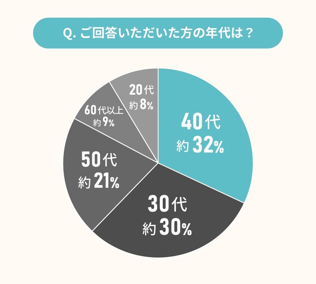 本当に住める住宅平米数のボーダーラインとは？持ち家所有者の男女1027名に実態調査