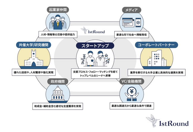 国内最大規模を誇るアカデミア共催の起業支援プログラム、第12回「1stRound」支援先に採択