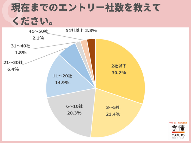 選考参加社数「２社以下」が半数超え、「１０社以下」９０％に。「１社１社の選考にしっかり準備して臨んでいる」の声。企業を絞り込む傾向