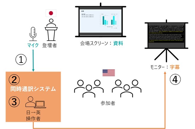 TOPPAN、投影用自動同時通訳システム「LiveTra(TM)」の提供を開始