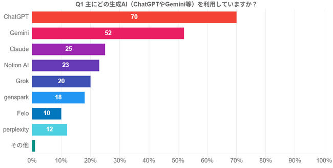 【生成AIの利用調査】生成AI市場シェア、ChatGPTが70％で圧倒的首位―後発のGeminiも急成長【2025年4月最新調査】
