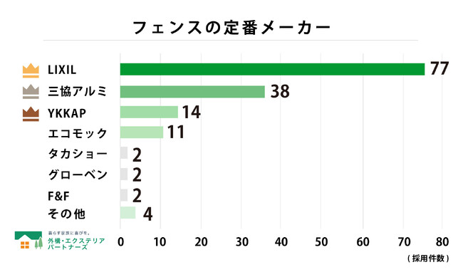 【調査結果】外構フェンスの人気メーカー・商品別ランキング！設置件数が最多の定番商品は？